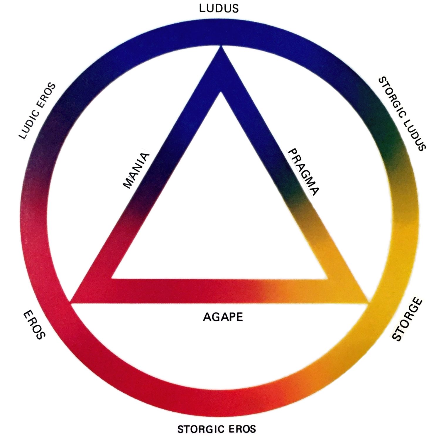 The Colour Wheel of Love diagram.